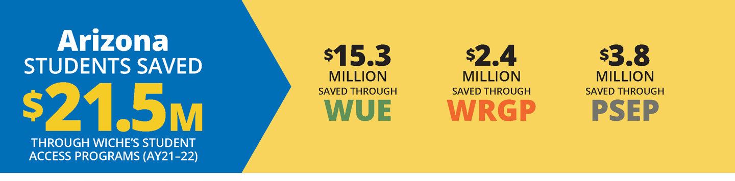Blue and yellow horizontal infographic about how Arizona students saved a total of $21.5 million in academic year 2021-22 on tuition through WICHE’s three Student Access Programs.