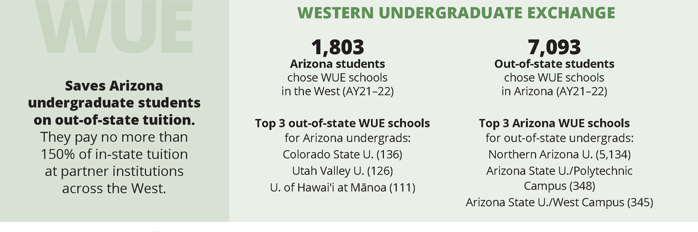 Infographic on Arizona Western Undergraduate Exchange data. Details of infographic listed below.