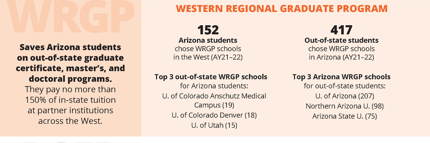 Infographic on Arizona Western Regional Graduate Program data. Details of infographic listed below.