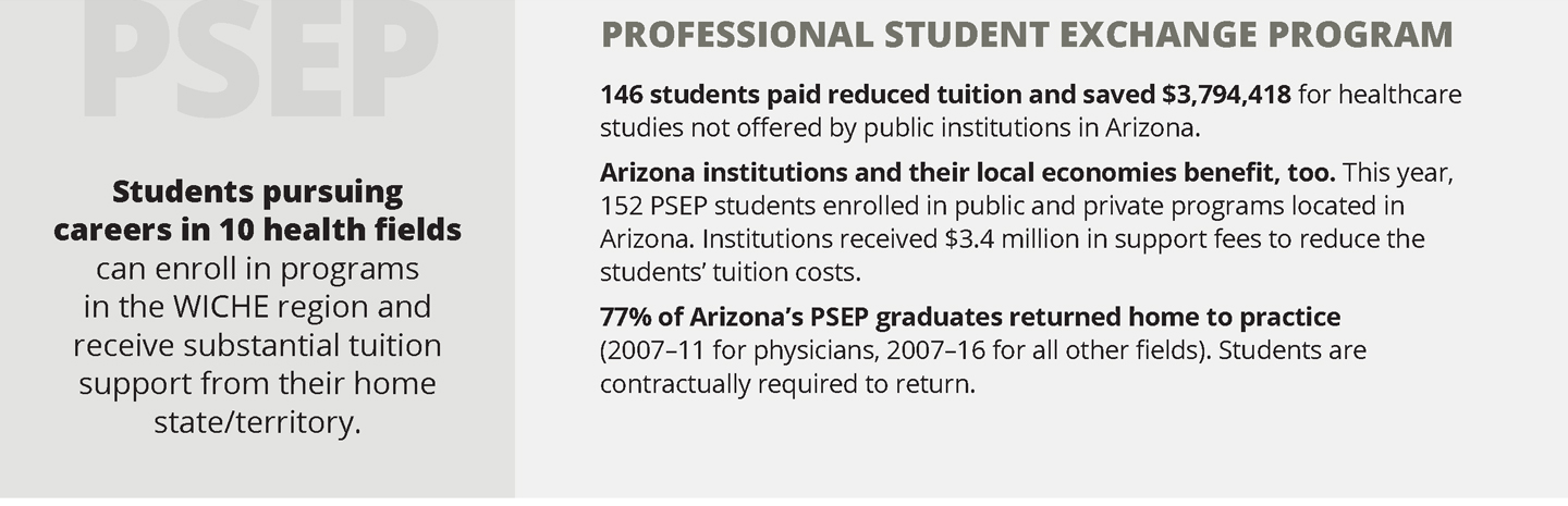 Infographic on Arizona Professional Student Exchange Program data. Details of infographic listed below.