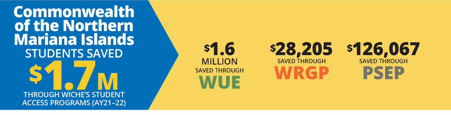 Blue and yellow horizontal infographic about how Commonwealth of the Northern Mariana Islands students saved a total of $1.7 million in academic year 2021-22 on tuition through WICHE’s three Student Access Programs.