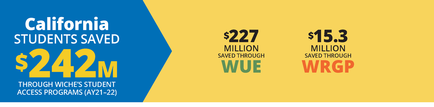 Blue and yellow horizontal infographic about how California students saved a total of $242 million in academic year 2021-22 on tuition through WICHE’s three Student Access Programs.