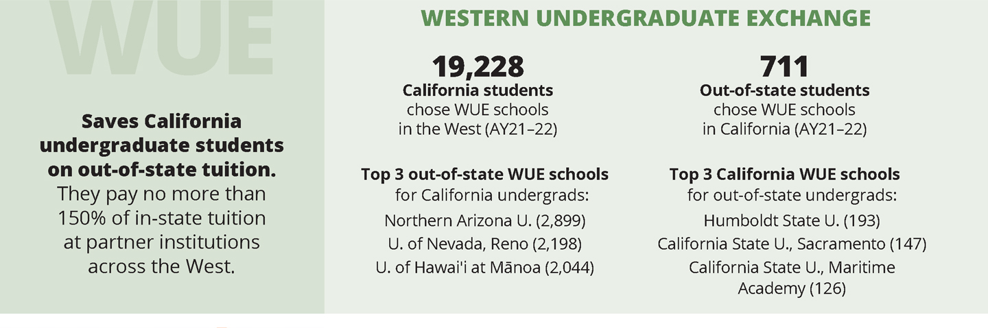 Infographic on California Western Undergraduate Exchange data. Details of infographic listed below.