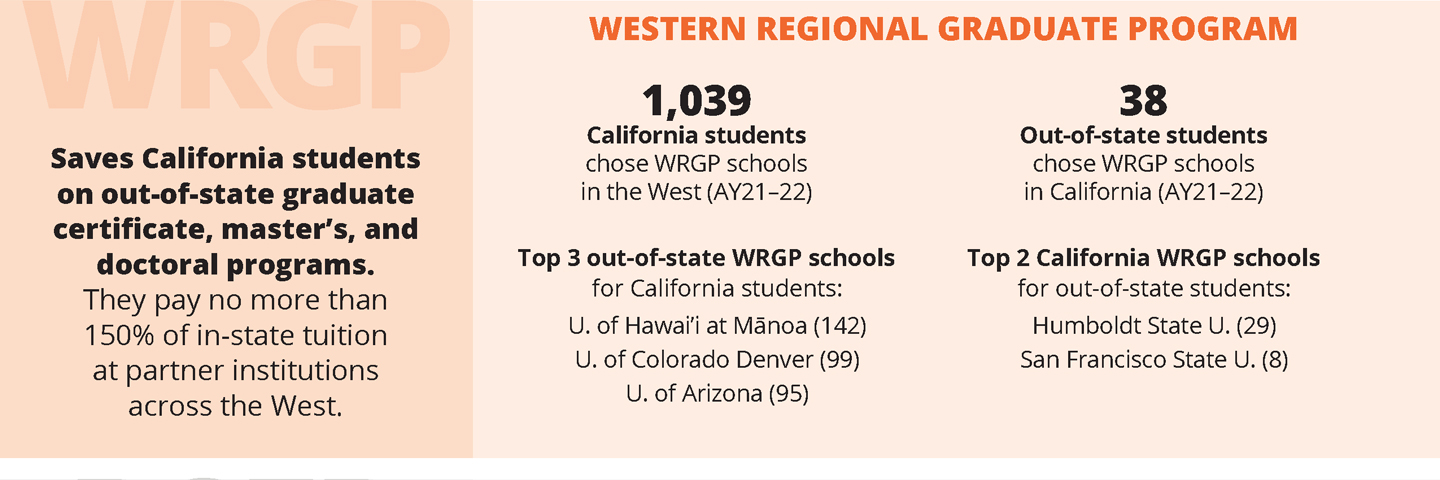 Infographic on California Western Regional Graduate Program data. Details of infographic listed below.