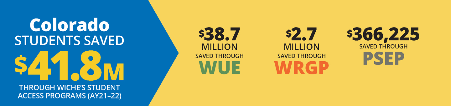 Blue and yellow horizontal infographic about how Colorado students saved a total of $41.8 million in academic year 2021-22 on tuition through WICHE’s three Student Access Programs.