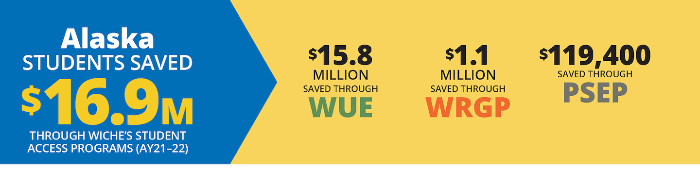 Blue and yellow horizontal infographic about how Alaska students saved a total of $16.9 million in academic year 2021-22 on tuition through WICHE’s three Student Access Programs.