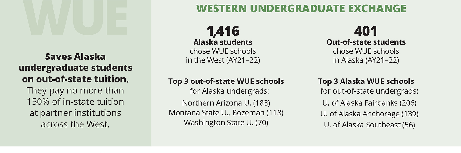 Infographic on Alaska Western Undergraduate Exchange data. Details of infographic listed below.