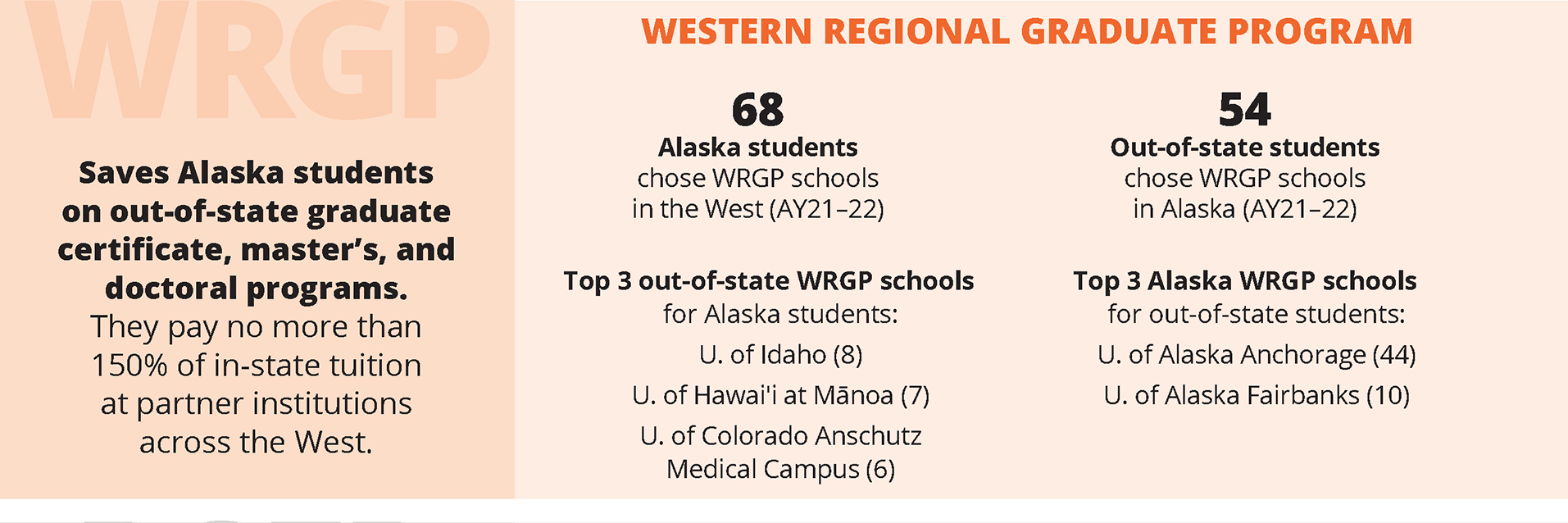 Infographic on Alaska Western Regional Graduate Program data. Details of infographic listed below.