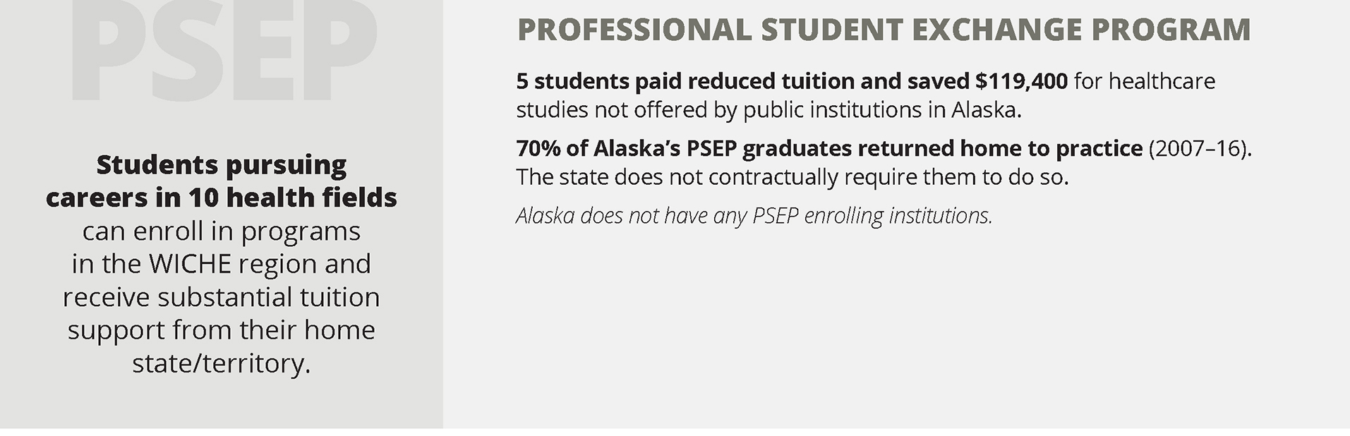 Infographic on Alaska Professional Student Exchange Program data. Details of infographic listed below.