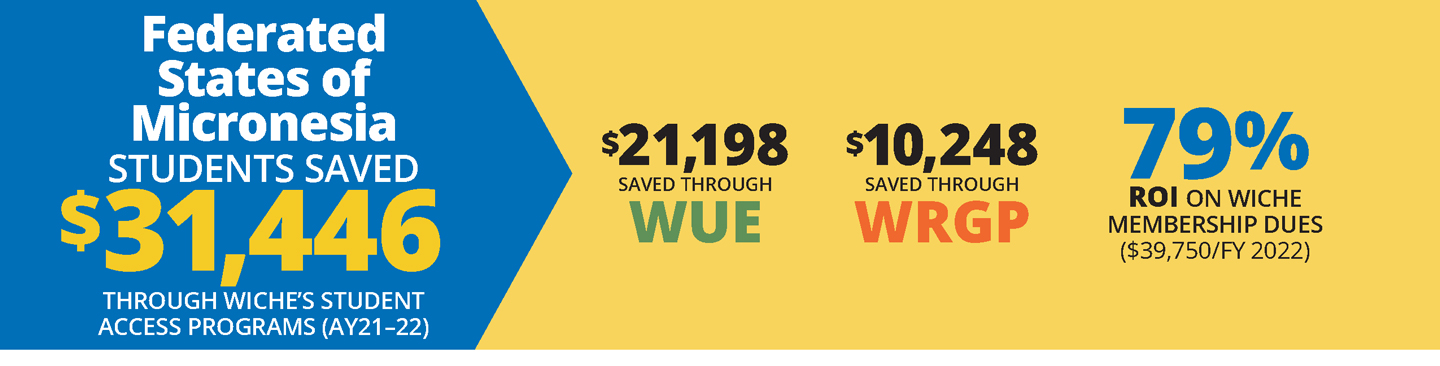 Blue and yellow horizontal infographic about how Federated States of Micronesia students saved a total of $31,446 in academic year 2021-22 on tuition through WICHE’s three Student Access Programs.