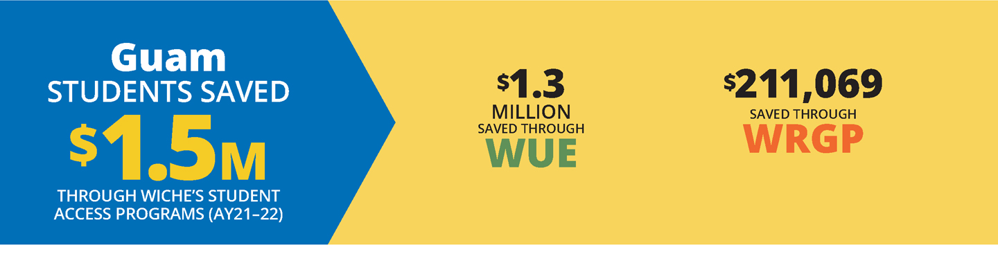 Blue and yellow horizontal infographic about how Guam students saved a total of $1.5 million in academic year 2021-22 on tuition through WICHE’s three Student Access Programs.