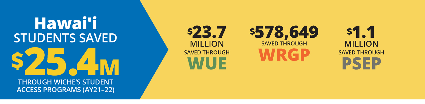 Blue and yellow horizontal infographic about how Hawai'i students saved a total of $25.4 million in academic year 2021-22 on tuition through WICHE’s three Student Access Programs.