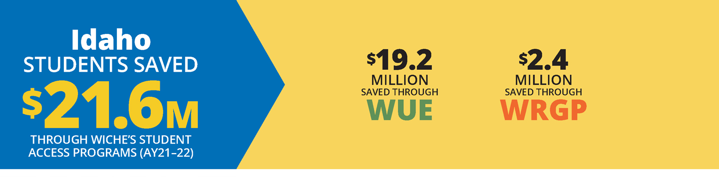 Blue and yellow horizontal infographic about how Idaho students saved a total of $21.6 million in academic year 2021-22 on tuition through WICHE’s three Student Access Programs.