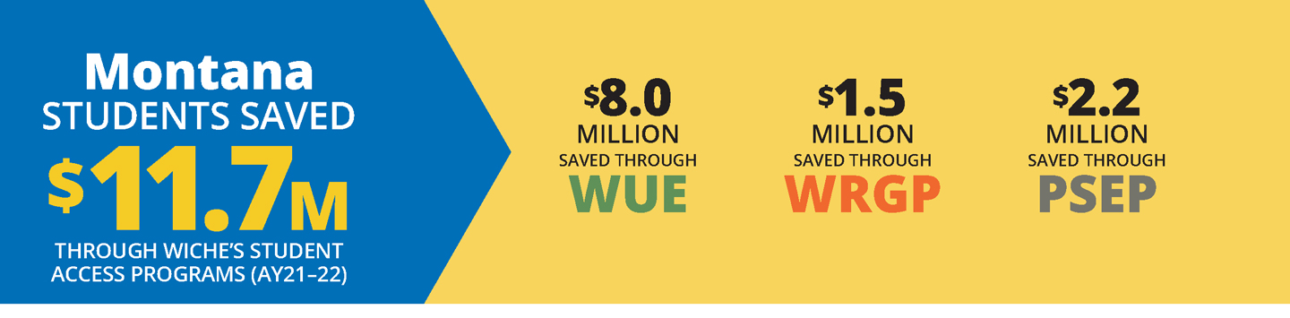 Blue and yellow horizontal infographic about how Montana students saved a total of $11.7 million in academic year 2021-22 on tuition through WICHE’s three Student Access Programs.
