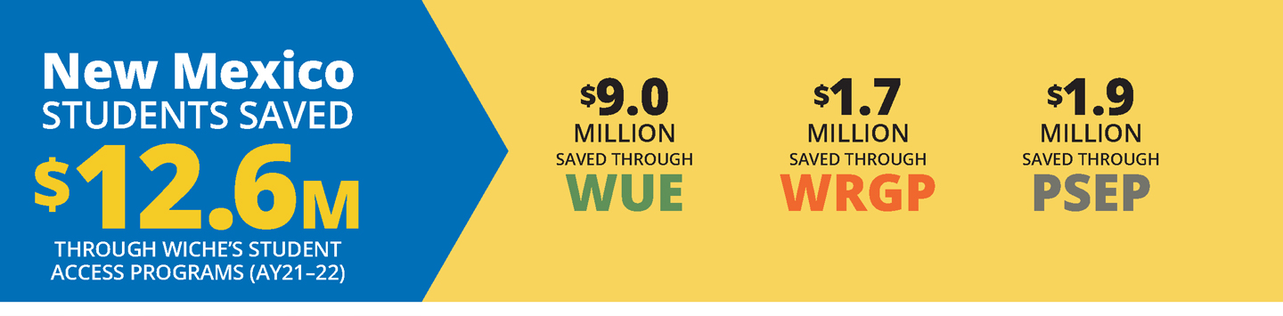 Blue and yellow horizontal infographic about how New Mexico students saved a total of $12.6 million in academic year 2021-22 on tuition through WICHE’s three Student Access Programs.