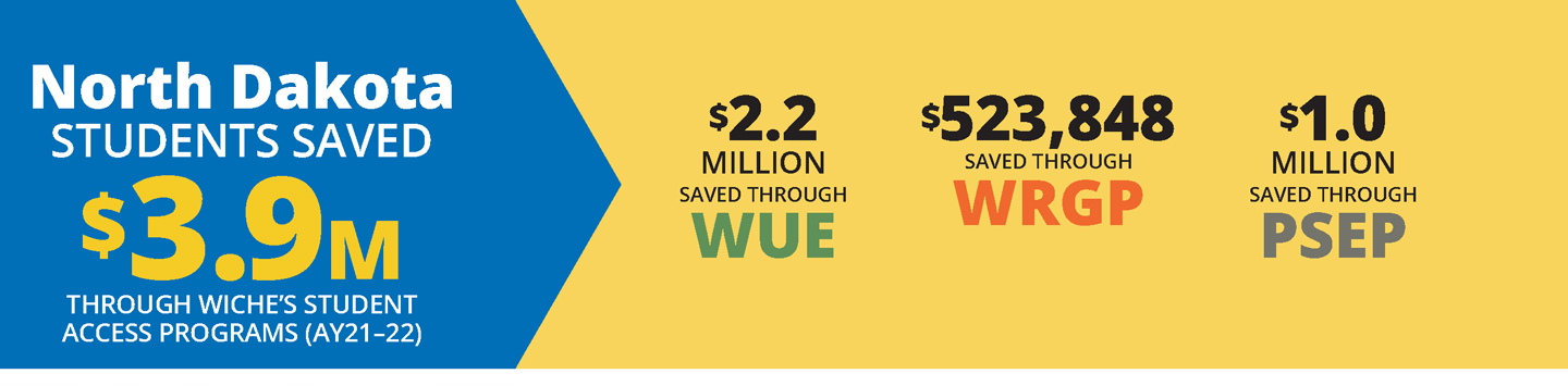 Blue and yellow horizontal infographic about how North Dakota students saved a total of $3.9 million in academic year 2021-22 on tuition through WICHE’s three Student Access Programs.
