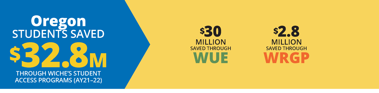 Blue and yellow horizontal infographic about how Oregon students saved a total of $32.8 million in academic year 2021-22 on tuition through WICHE’s three Student Access Programs.