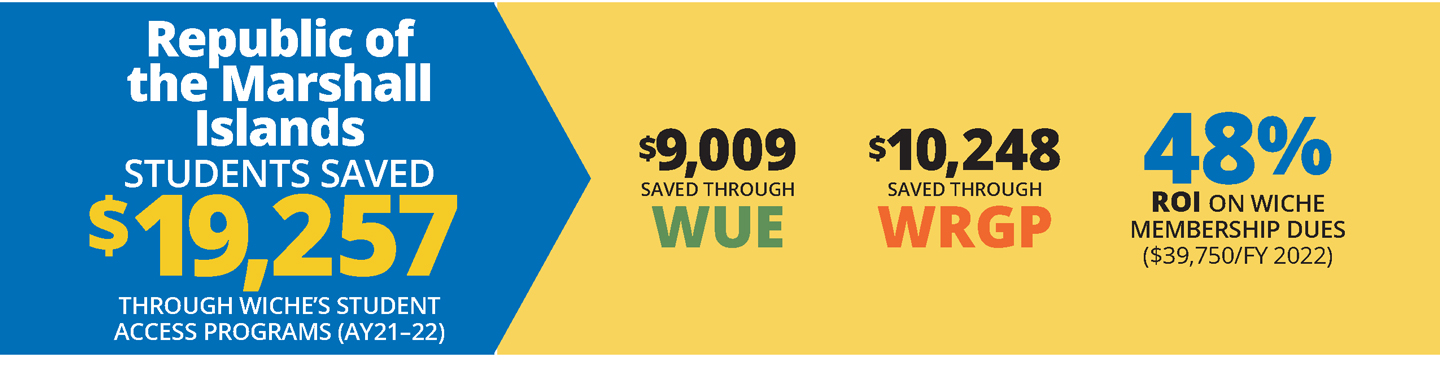 Blue and yellow horizontal infographic about how Republic of the Marshall Islands students saved a total of $19,257 in academic year 2021-22 on tuition through WICHE’s three Student Access Programs.