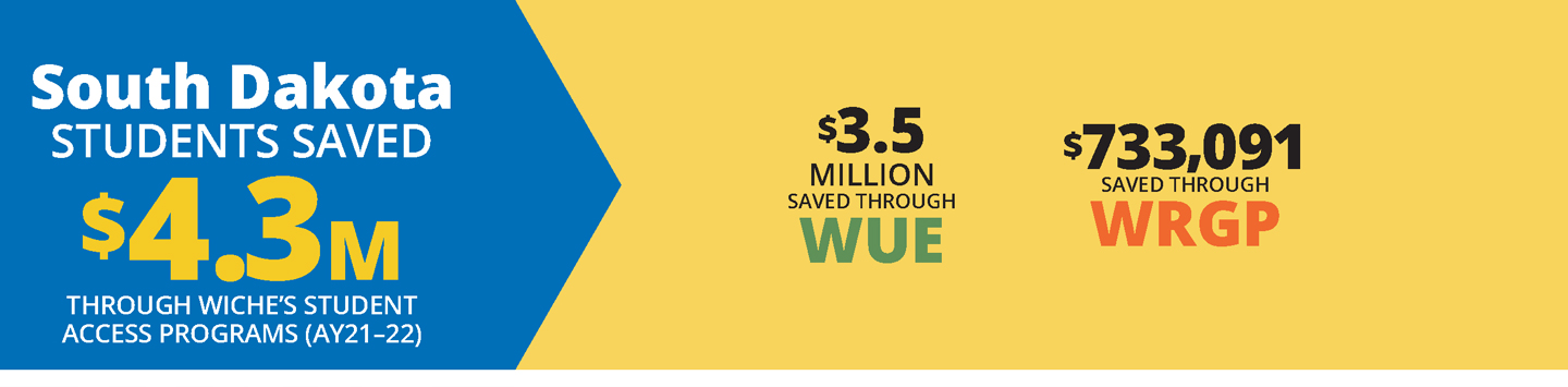 Blue and yellow horizontal infographic about how South Dakota students saved a total of $4.3 million in academic year 2021-22 on tuition through WICHE’s three Student Access Programs.