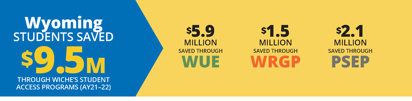 Blue and yellow horizontal infographic about how Wyoming students saved a total of $9.5 million in academic year 2021-22 on tuition through WICHE’s three Student Access Programs.