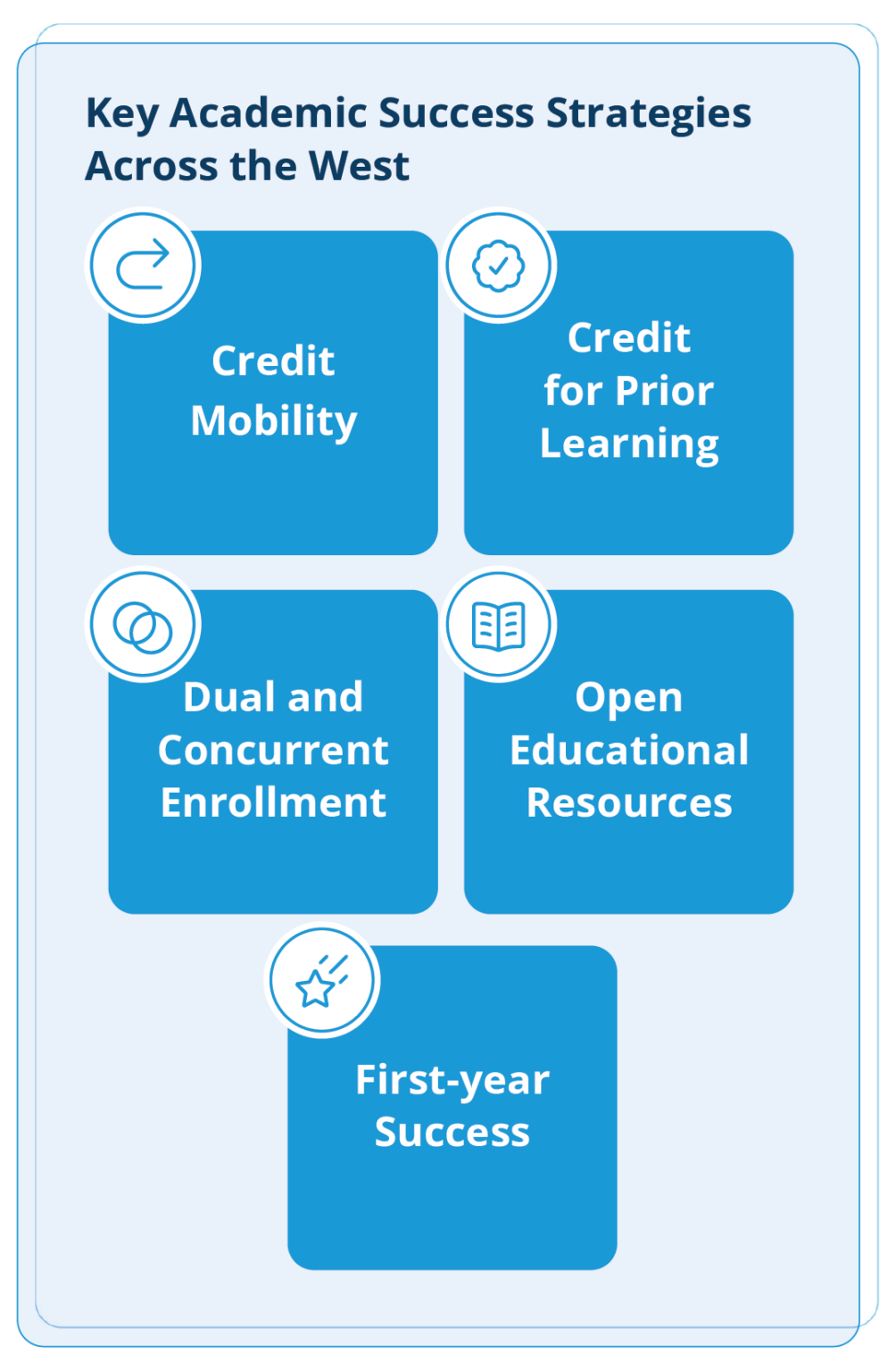 Completion Strategies in the West: Academic Success - WICHE