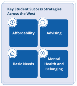 A graphic displaying the key student success strategies identified in a landscape analysis of state higher education strategic plans. Key strategies include: affordability, advising, basic needs, and mental health and belonging.