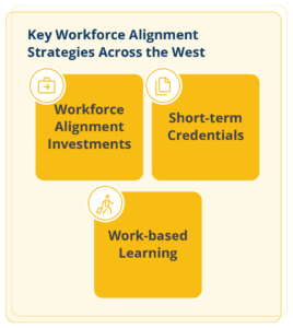 A summary graphic of key workforce alignment strategies identified in a landscape analysis of state higher education strategic plans. Strategies displayed include: workforce alignment investments, short-term credential, and work-based learning.