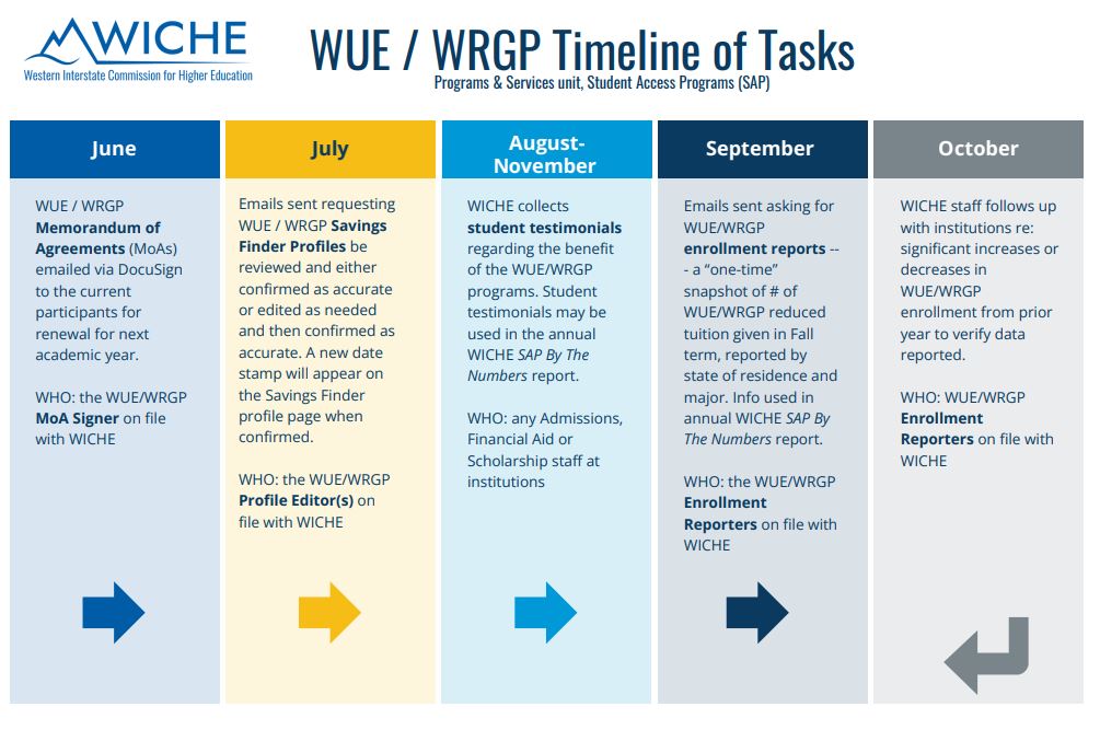 Cover art for WUE/WRGP Timeline of Tasks